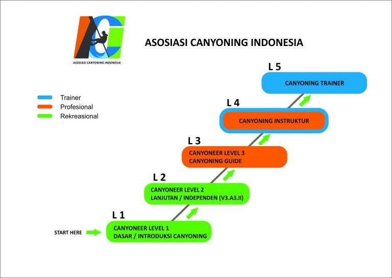 Asosiasi Canyoning Indonesia Flow Chart